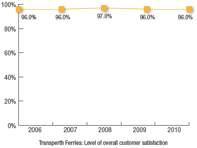 Transperth Ferries: Level of overall customer satisfaction