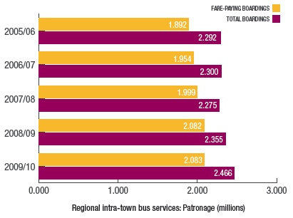 Regional intra-town bus services: Patronage (millions)