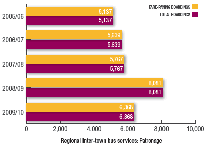 Regional inter-town bus services: Patronage