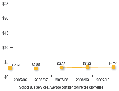 School Bus Services: Average cost per contracted kilometres