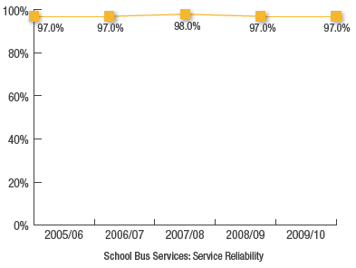 School Bus Services: Service Reliability