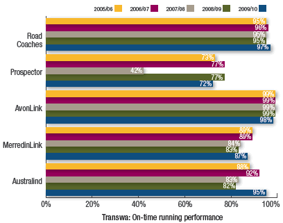 Transwa: On-time running performance