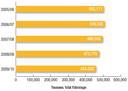 Transwa: Total Patronage