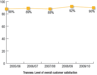 Transwa: Level of overall customer satisfaction