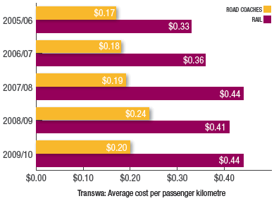 Transwa: Average cost per passenger kilometre