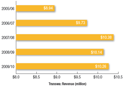 Transwa: Revenue (million)