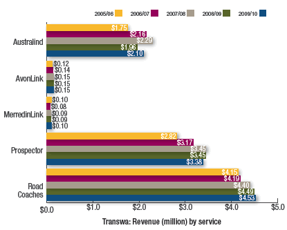 Transwa: Revenue (million) by service