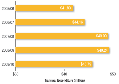 Transwa: Expenditure (million)