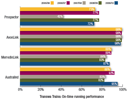 Transwa Trains: On-time running performance