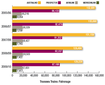 Transwa Trains: Patronage