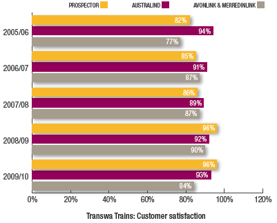 Transwa Trains: Customer satisfaction