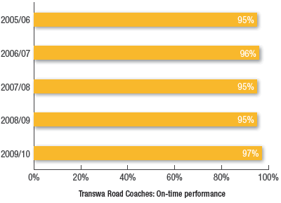 Transwa Road Coaches: On-time performance