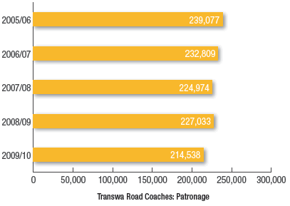 Transwa Road Coaches: Patronage