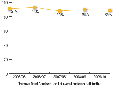 Transwa Road Coaches: Level of overall customer satisfaction