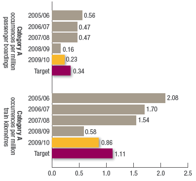 Category A occurrences per million train boardings; Category A occurrences per million train kilometres