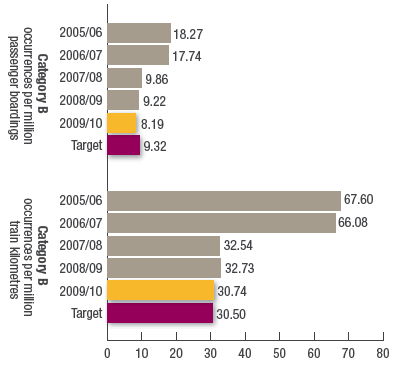 Category B occurrences per million train boardings; Category B occurrences per million train kilometres