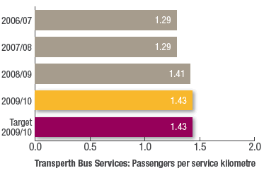 Transperth Bus Services: Passengers per service kilometre