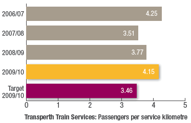 Transperth Train Services: Passengers per service kilometre