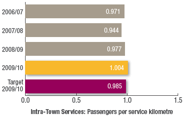 Intra-Town Services: Passengers per service kilometre