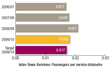 Inter-Town Services: Passengers per service kilometre