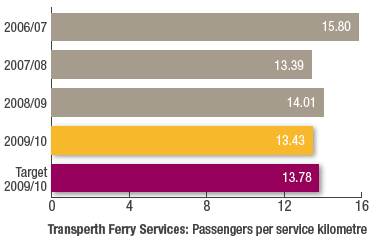 Transperth Ferry Services: Passengers per service kilometre