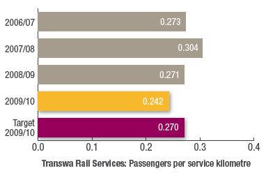 Transwa Rail Services: Passengers per service kilometre