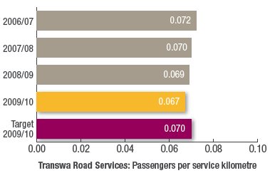 Transwa Road Services: Passengers per service kilometre