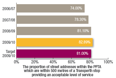 The proportion of street addresses within the PPTA
which are within 500 metres of a Transperth stop
providing an acceptable level of service