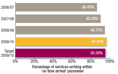 Percentage of services arriving within
on time arrival parameter