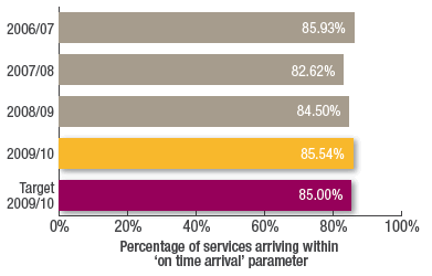 Percentage of services arriving within
on time arrival parameter