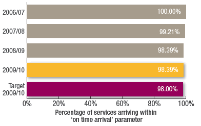 Percentage of services arriving within
on time arrival parameter