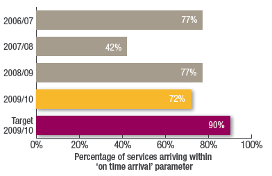 Percentage of services arriving within
on time arrival parameter