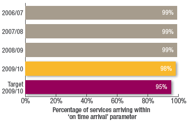 Percentage of services arriving within
on time arrival parameter