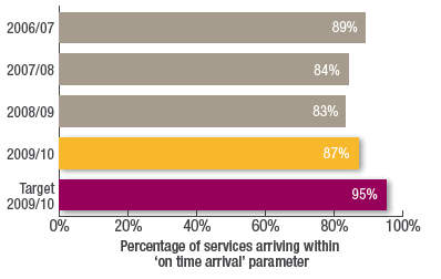 Percentage of services arriving within
on time arrival parameter