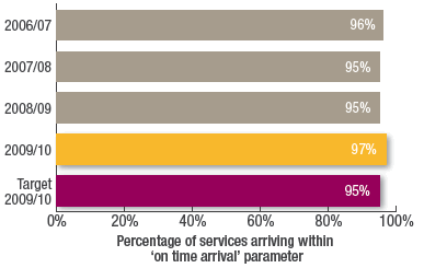 Percentage of services arriving within
on time arrival parameter