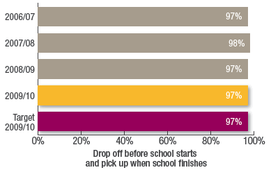 Drop off before school starts
and pick up when school finishes