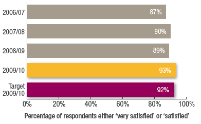 Percentage of respondents either ‘very satisfied’ or ‘satisfied’