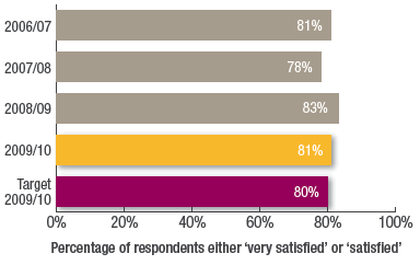 Percentage of respondents either very satisfied or satisfied