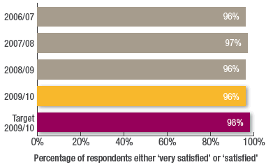 Percentage of respondents either very satisfied or satisfied