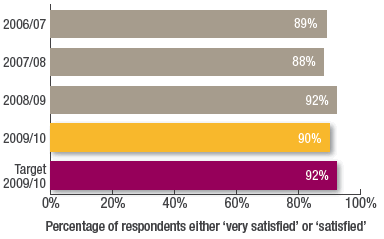 Percentage of respondents either very satisfied or satisfied