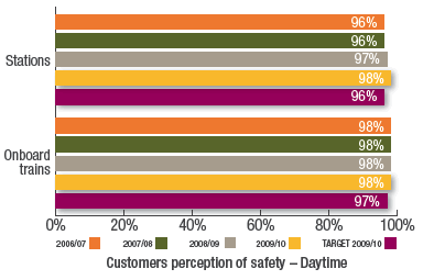 Customers perception of safety - Daytime