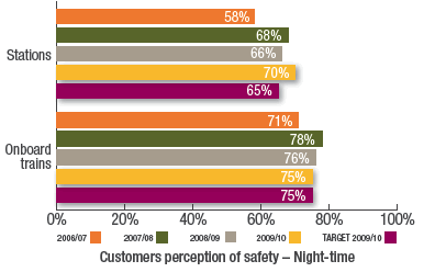 Customers perception of safety - Night-time