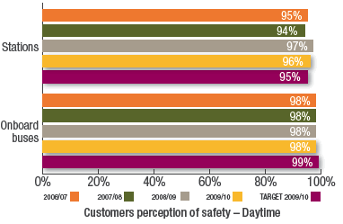 Customers perception of safety - Daytime