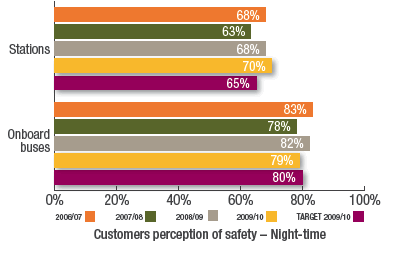 Customers perception of safety - Night-time