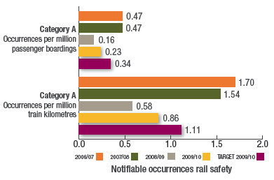 Notifiable occurrences rail safety