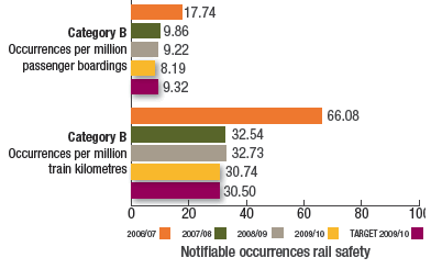 Notifiable occurrences rail safety