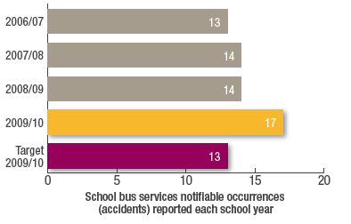 School bus services notifiable occurrences
(accidents) reported each school year