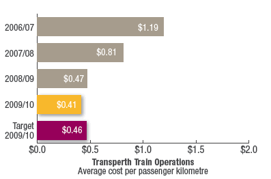 Transperth Train Operations
Average cost per passenger kilometre