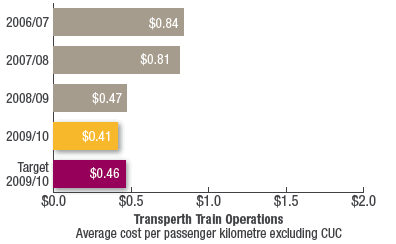 Transperth Train Operations
Average cost per passenger kilometre excluding CUC