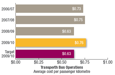 Transperth Bus Operations
Average cost per passenger kilometre